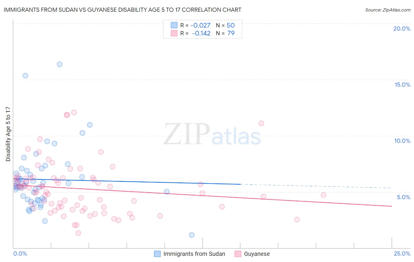 Immigrants from Sudan vs Guyanese Disability Age 5 to 17