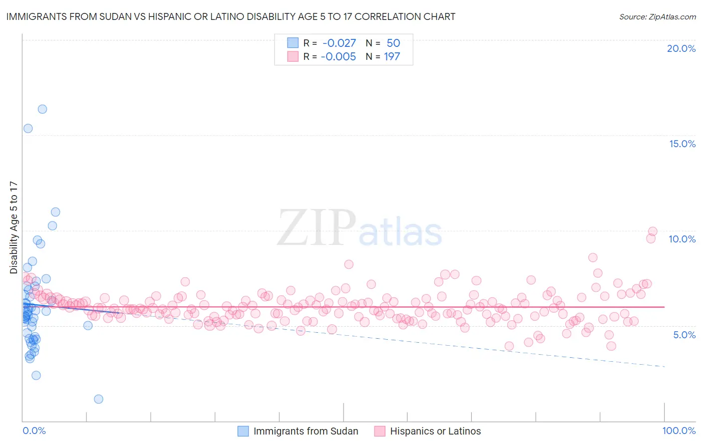 Immigrants from Sudan vs Hispanic or Latino Disability Age 5 to 17