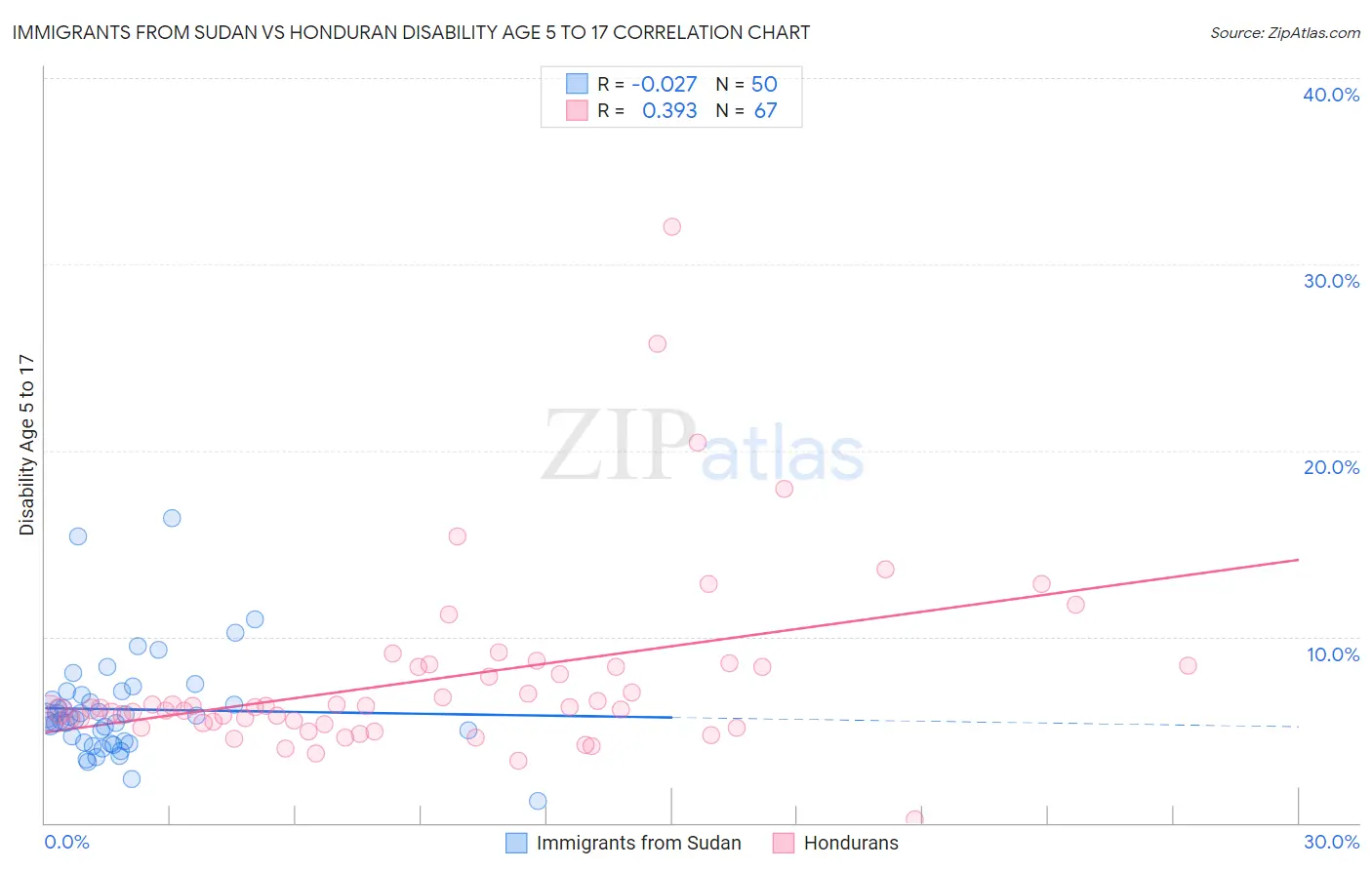 Immigrants from Sudan vs Honduran Disability Age 5 to 17