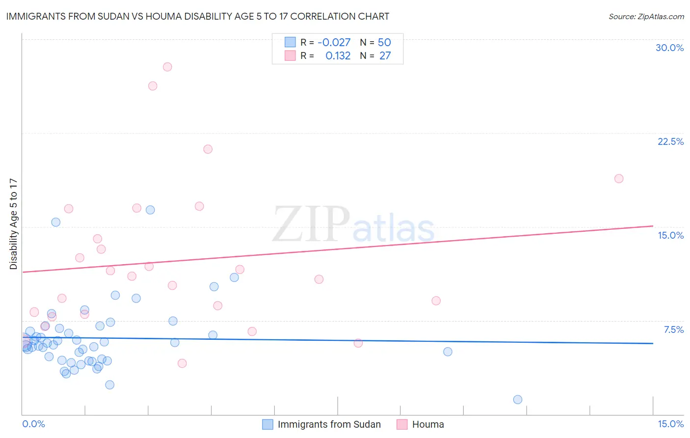 Immigrants from Sudan vs Houma Disability Age 5 to 17