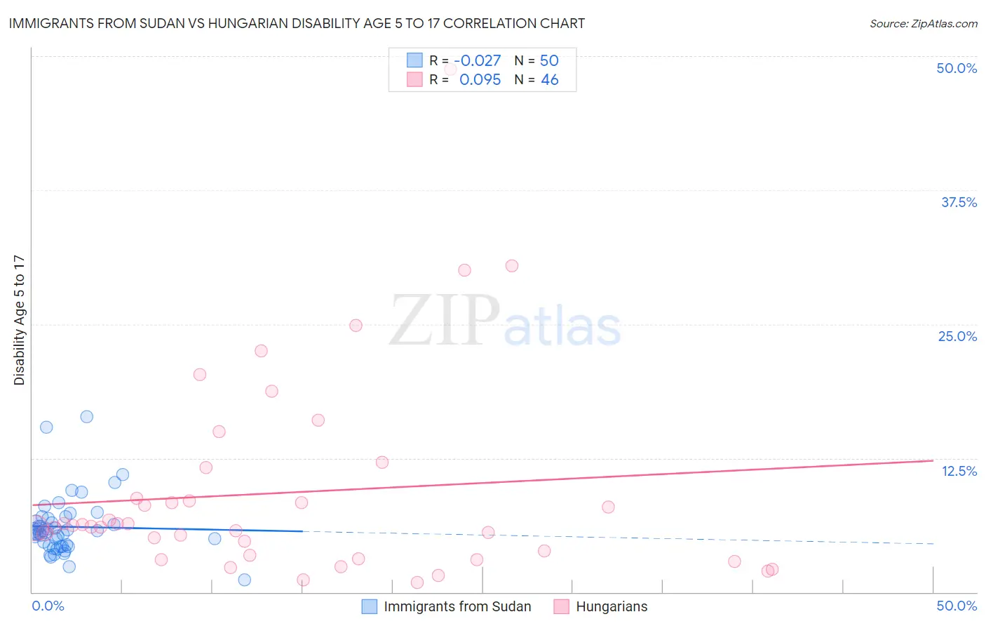 Immigrants from Sudan vs Hungarian Disability Age 5 to 17