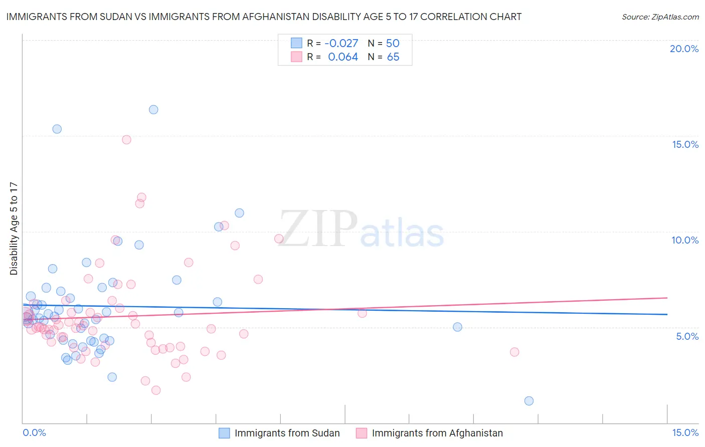 Immigrants from Sudan vs Immigrants from Afghanistan Disability Age 5 to 17