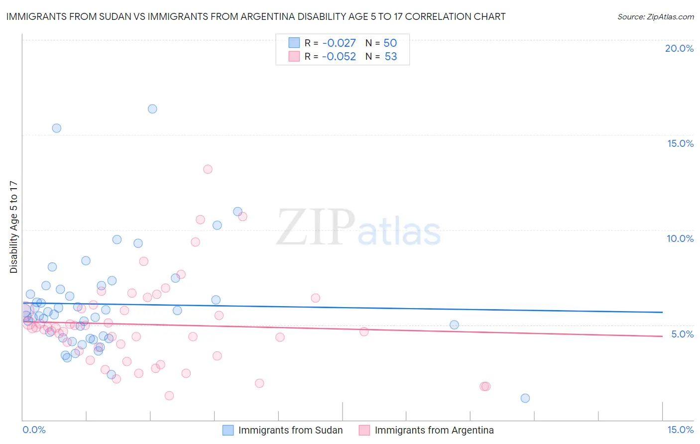 Immigrants from Sudan vs Immigrants from Argentina Disability Age 5 to 17
