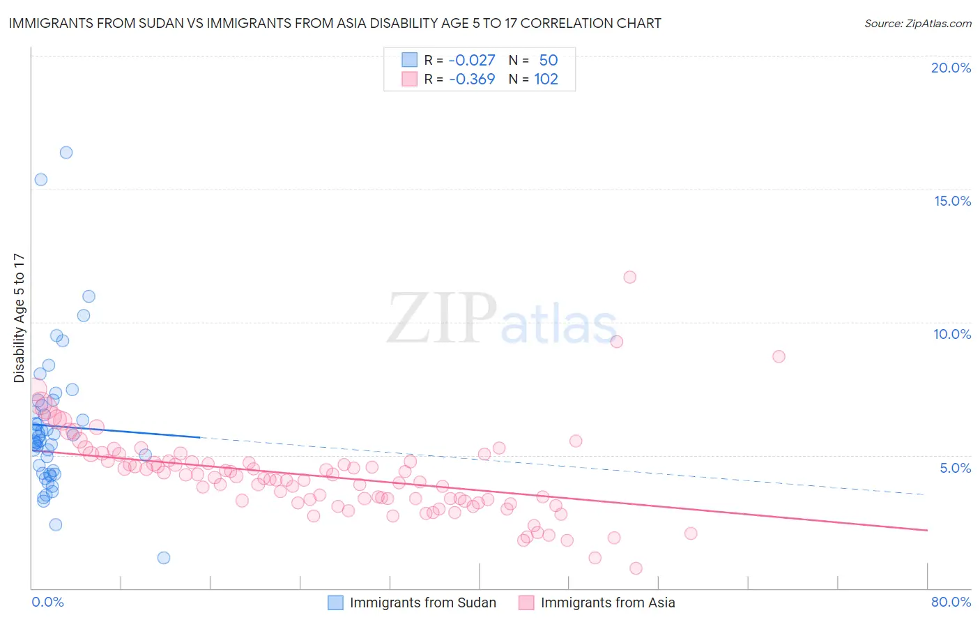 Immigrants from Sudan vs Immigrants from Asia Disability Age 5 to 17