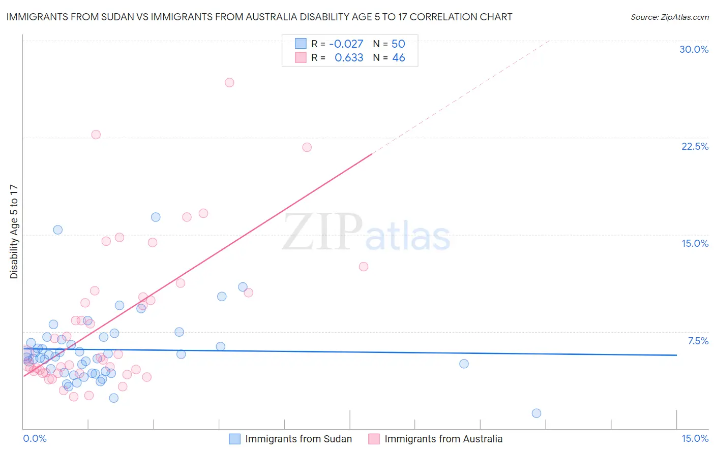 Immigrants from Sudan vs Immigrants from Australia Disability Age 5 to 17