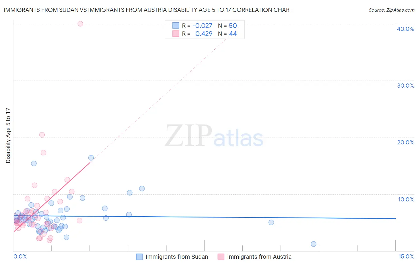 Immigrants from Sudan vs Immigrants from Austria Disability Age 5 to 17
