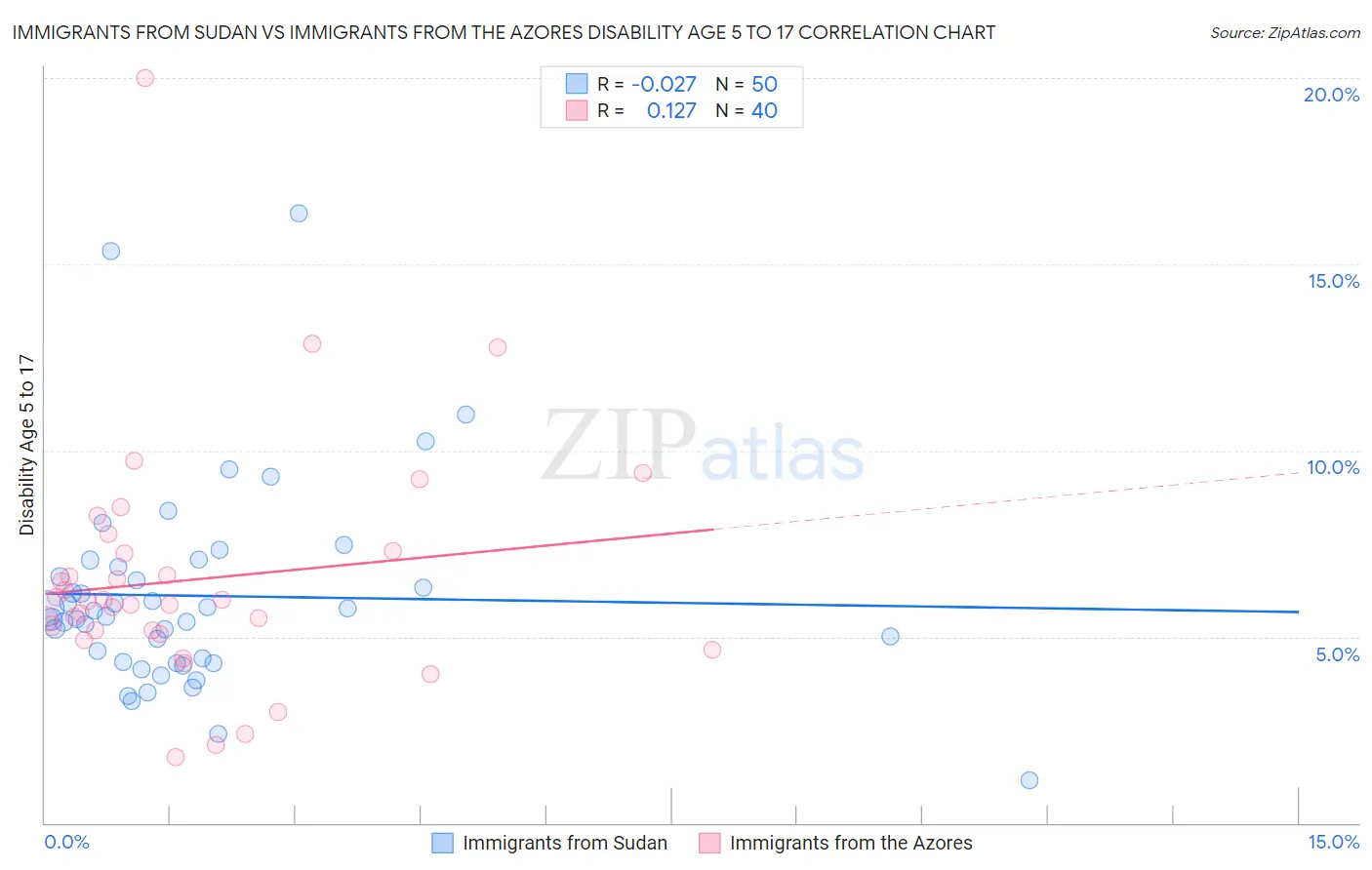 Immigrants from Sudan vs Immigrants from the Azores Disability Age 5 to 17