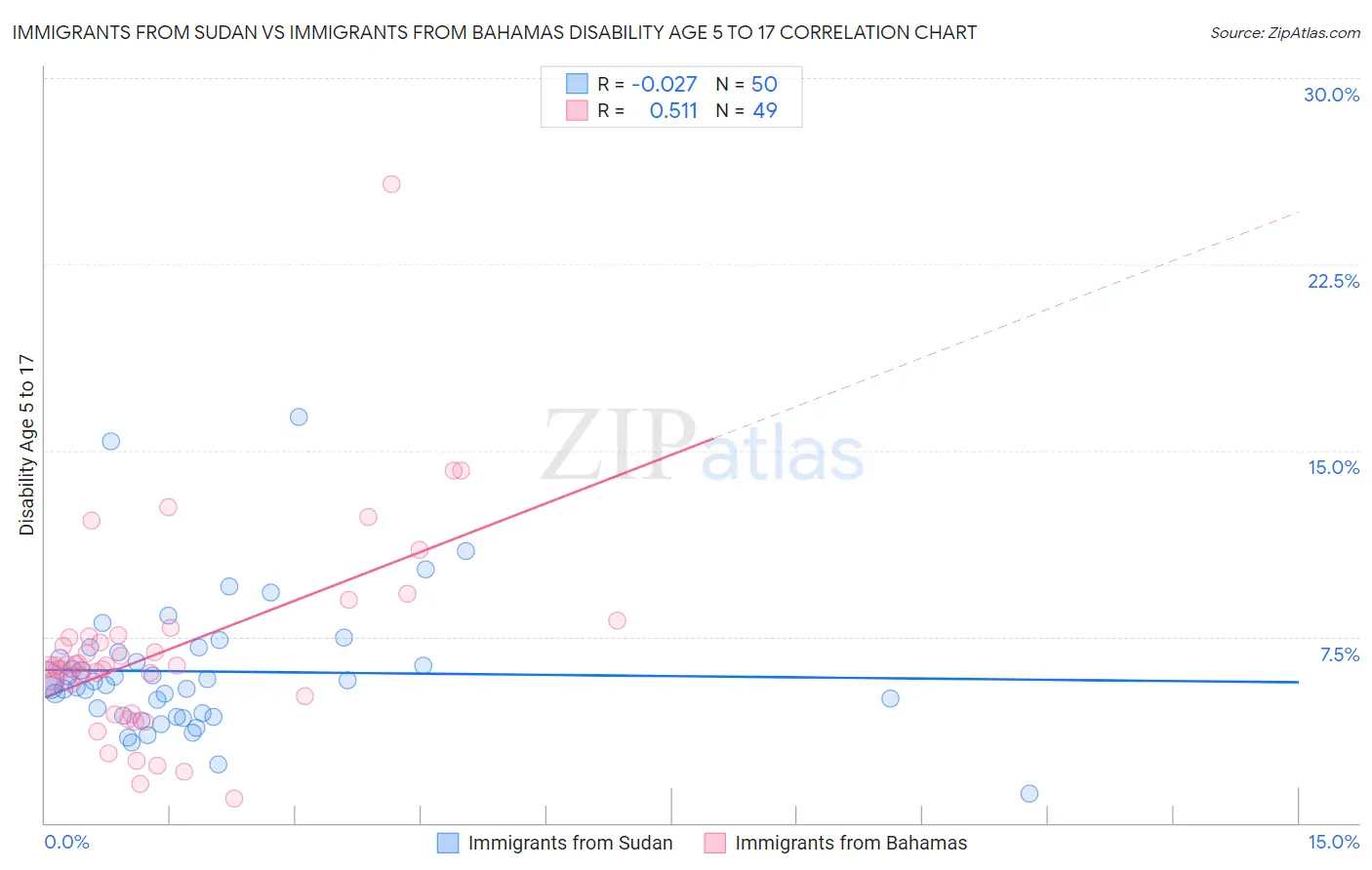 Immigrants from Sudan vs Immigrants from Bahamas Disability Age 5 to 17