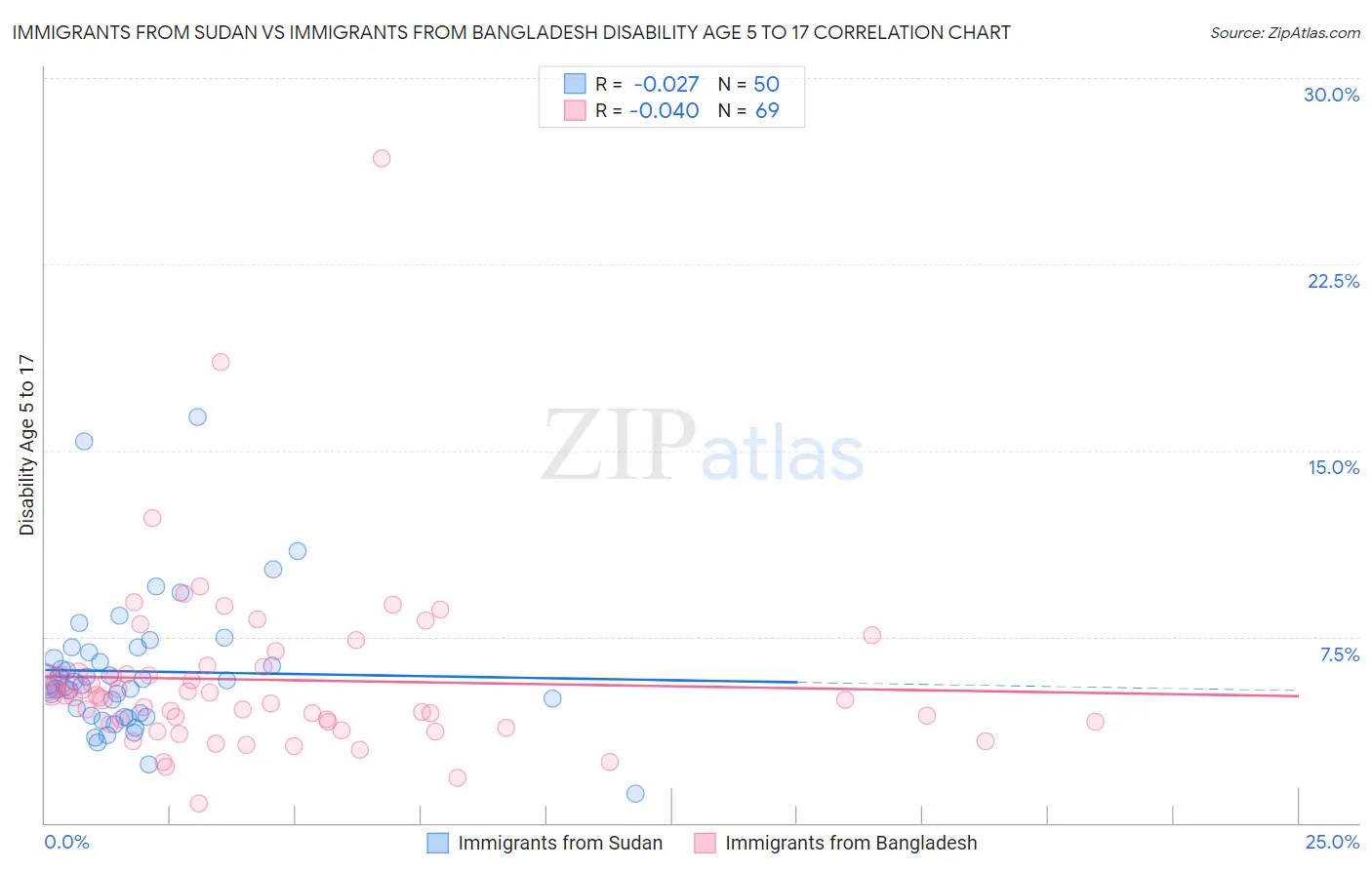 Immigrants from Sudan vs Immigrants from Bangladesh Disability Age 5 to 17