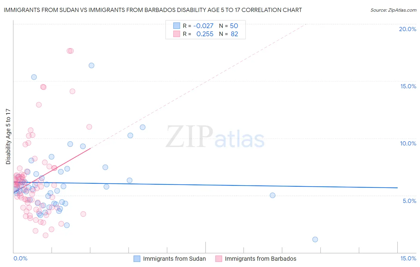 Immigrants from Sudan vs Immigrants from Barbados Disability Age 5 to 17