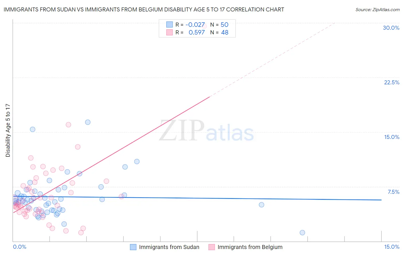 Immigrants from Sudan vs Immigrants from Belgium Disability Age 5 to 17
