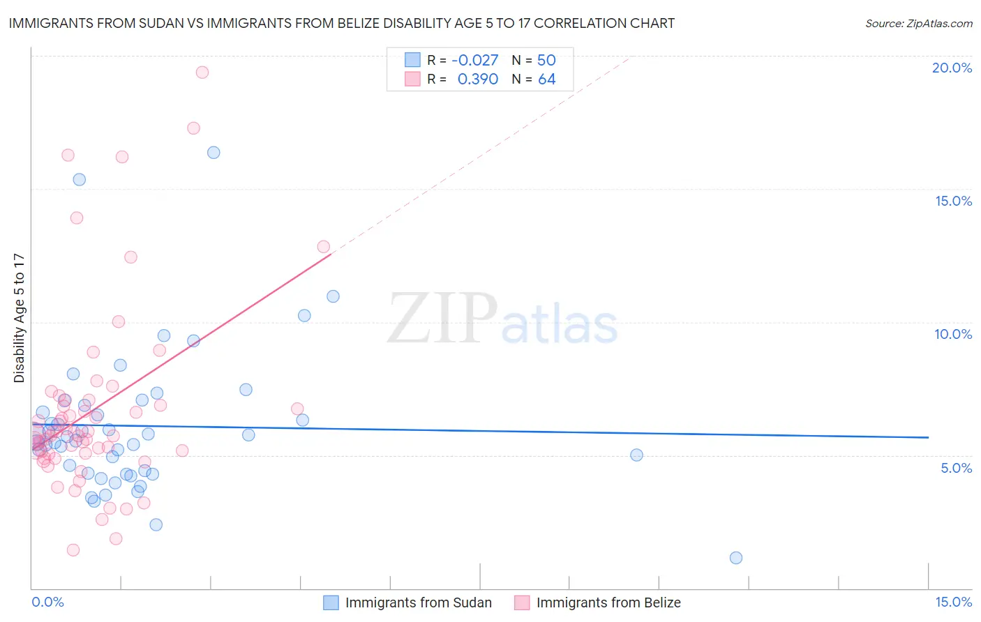 Immigrants from Sudan vs Immigrants from Belize Disability Age 5 to 17