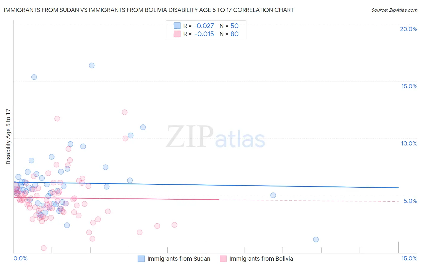 Immigrants from Sudan vs Immigrants from Bolivia Disability Age 5 to 17