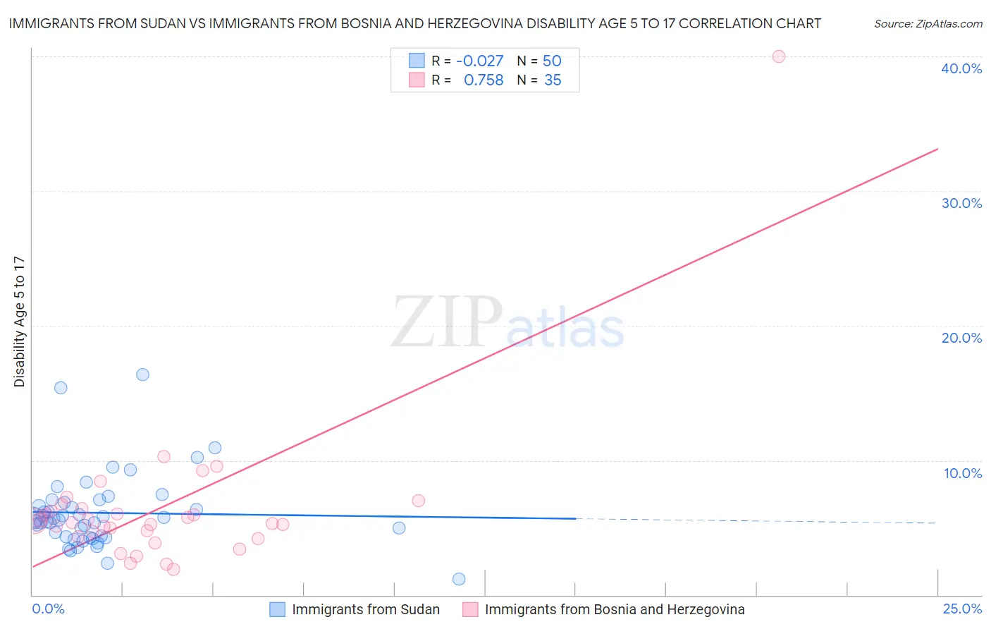 Immigrants from Sudan vs Immigrants from Bosnia and Herzegovina Disability Age 5 to 17