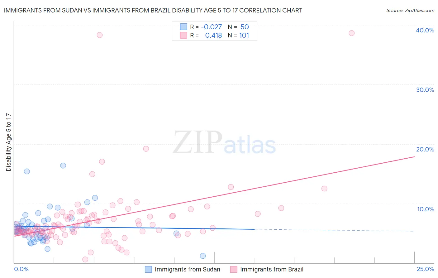 Immigrants from Sudan vs Immigrants from Brazil Disability Age 5 to 17