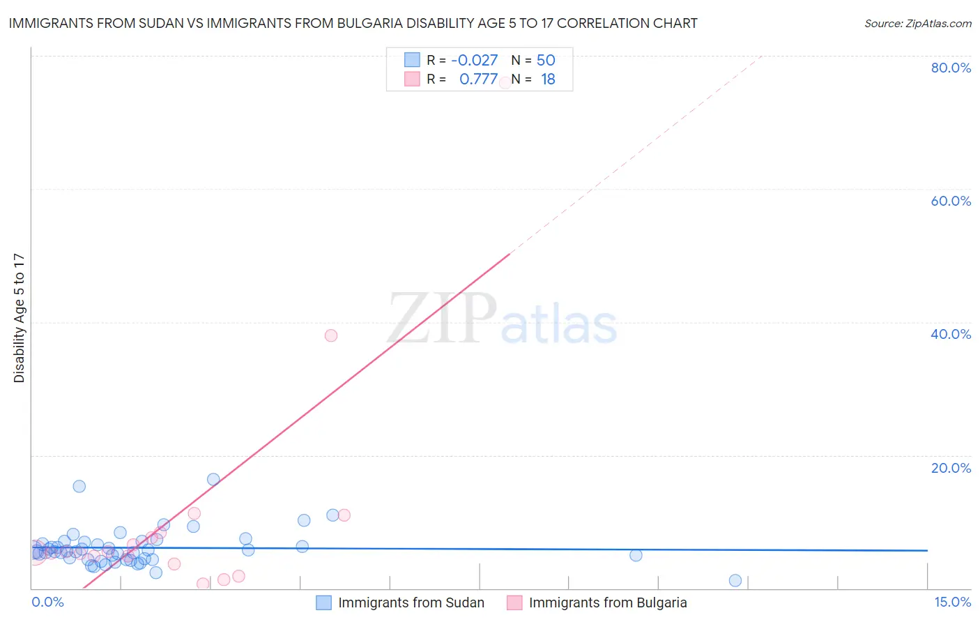 Immigrants from Sudan vs Immigrants from Bulgaria Disability Age 5 to 17
