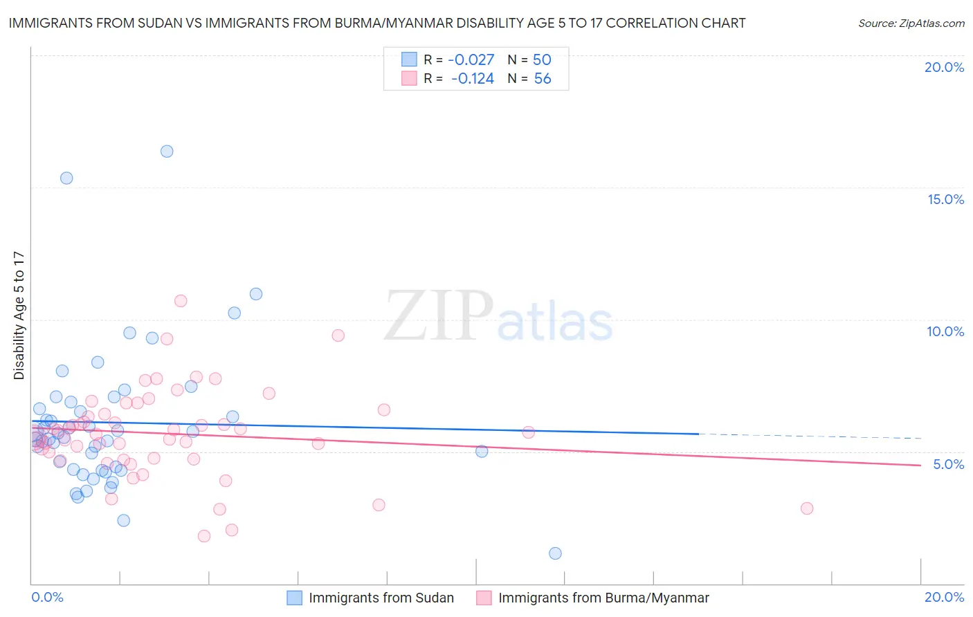 Immigrants from Sudan vs Immigrants from Burma/Myanmar Disability Age 5 to 17