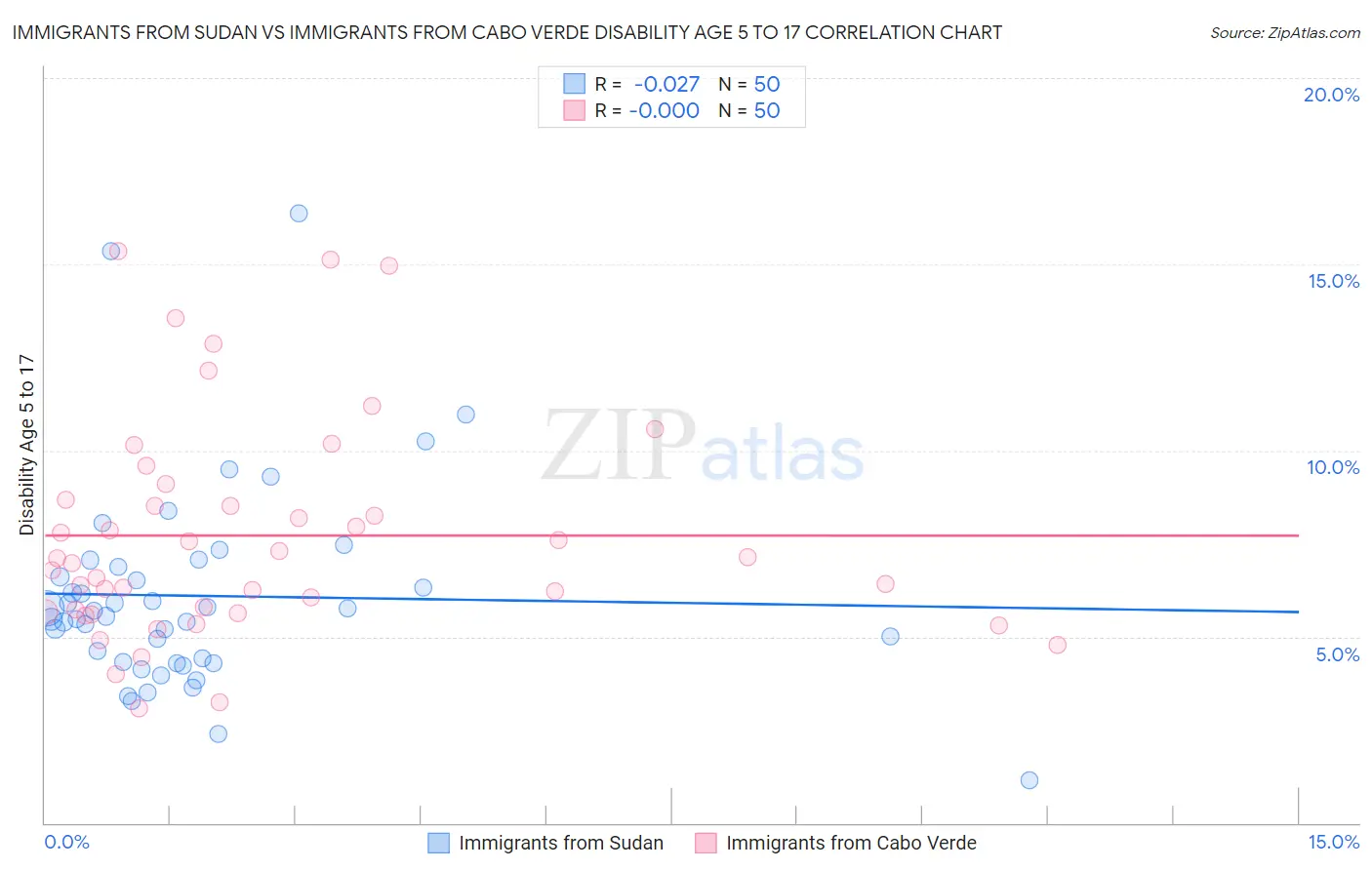 Immigrants from Sudan vs Immigrants from Cabo Verde Disability Age 5 to 17