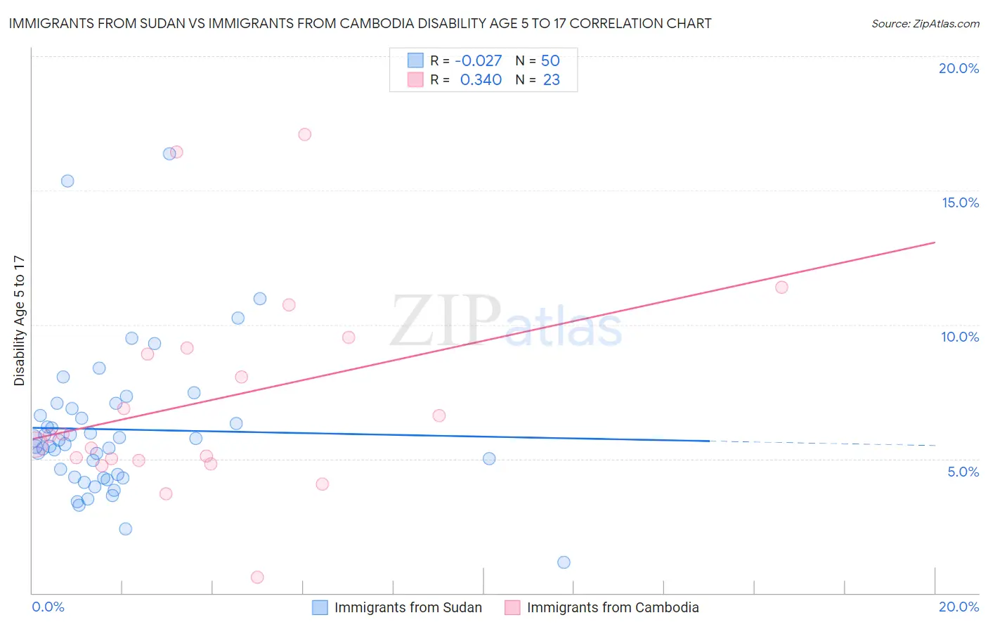 Immigrants from Sudan vs Immigrants from Cambodia Disability Age 5 to 17