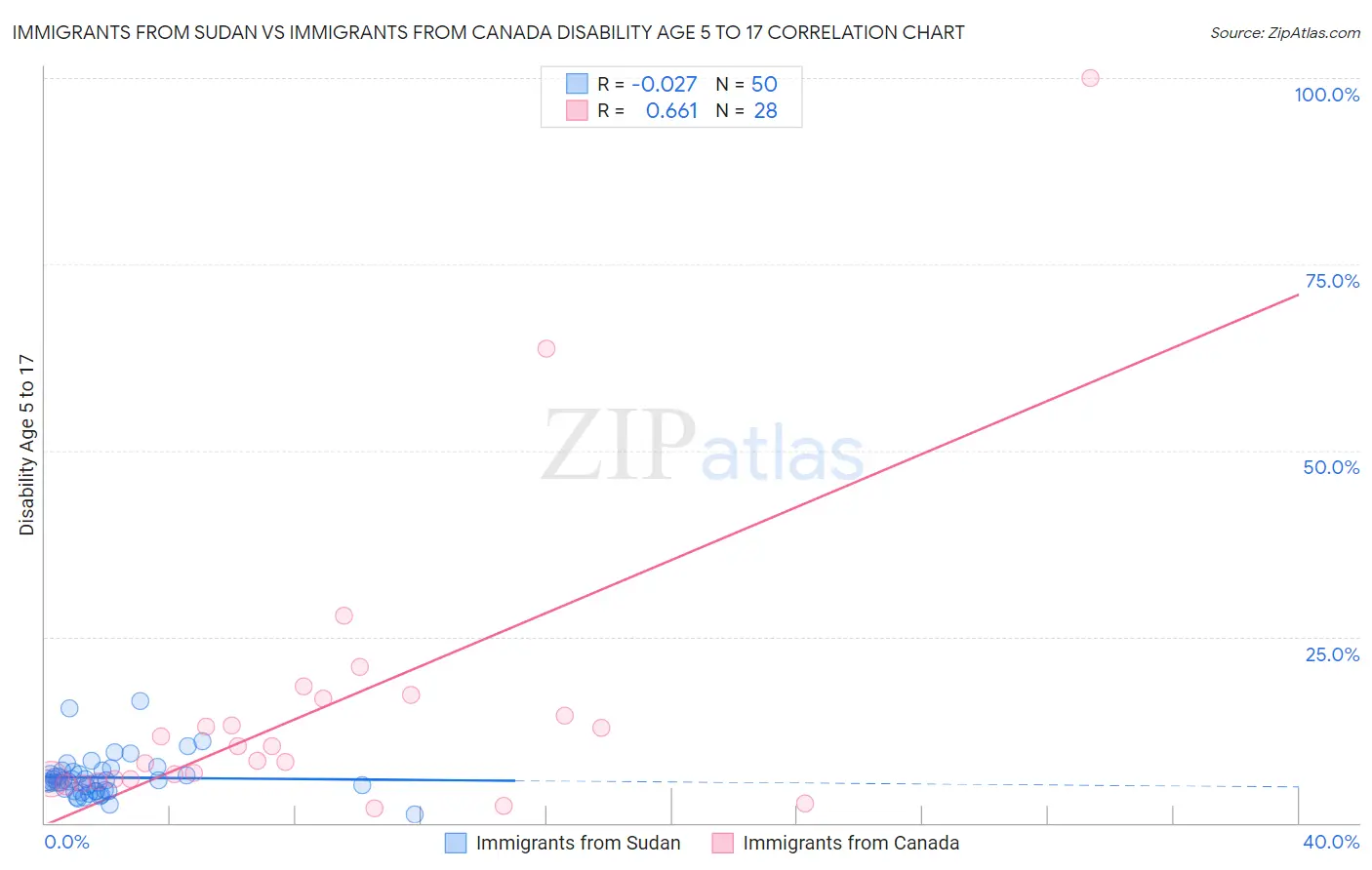 Immigrants from Sudan vs Immigrants from Canada Disability Age 5 to 17