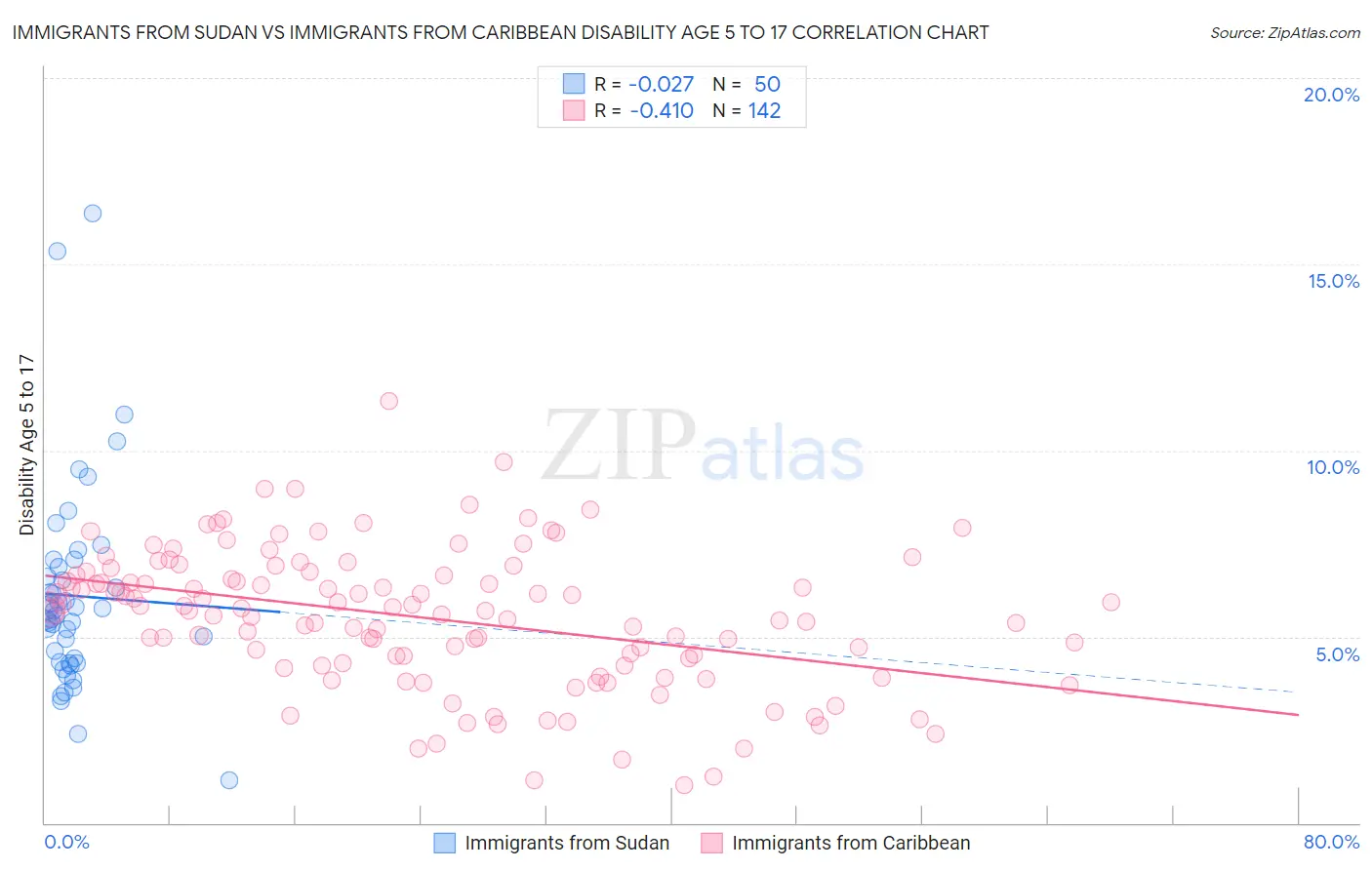 Immigrants from Sudan vs Immigrants from Caribbean Disability Age 5 to 17