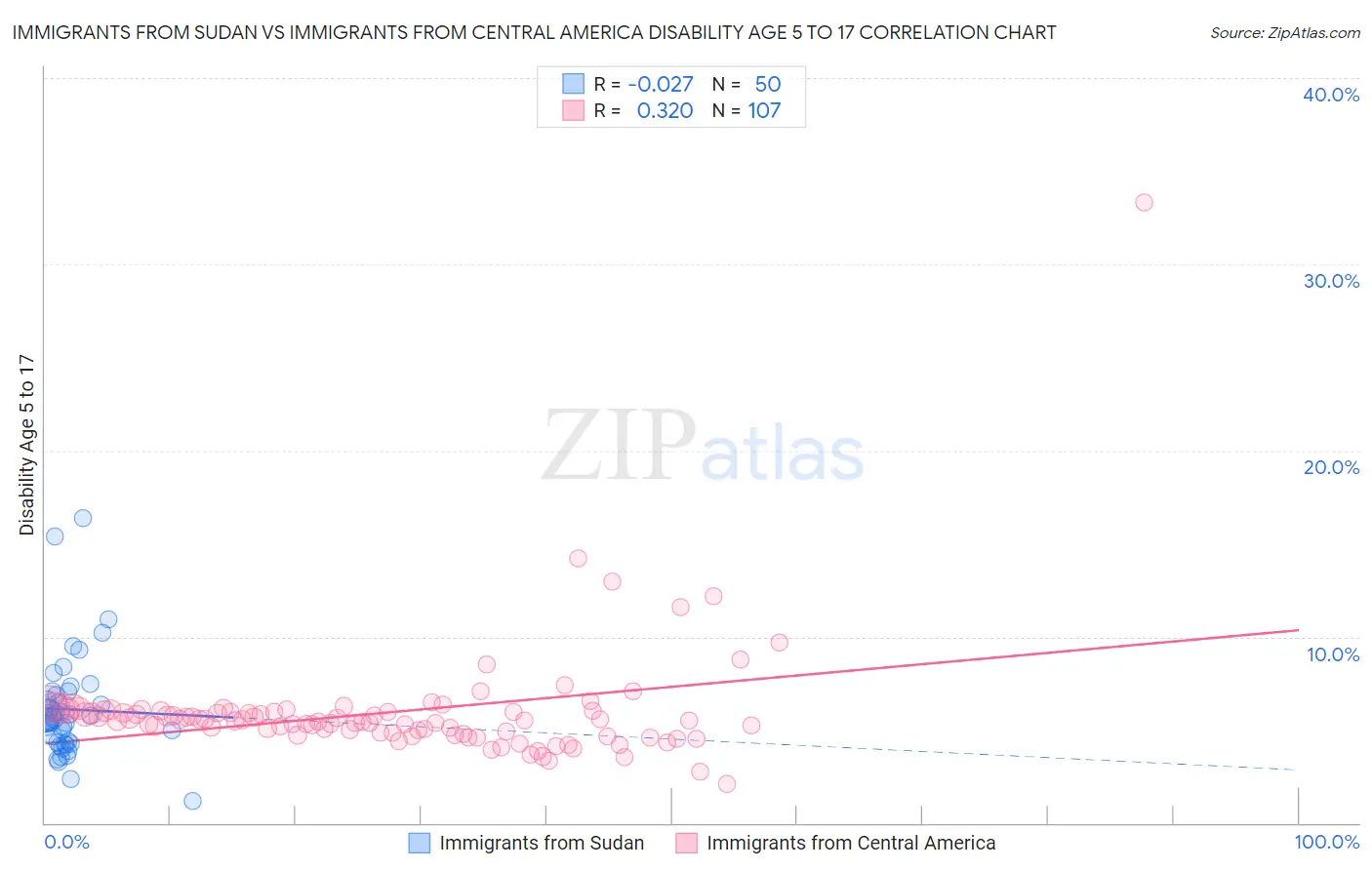 Immigrants from Sudan vs Immigrants from Central America Disability Age 5 to 17