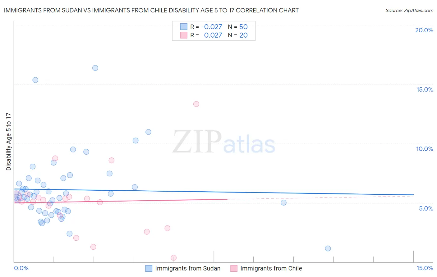 Immigrants from Sudan vs Immigrants from Chile Disability Age 5 to 17