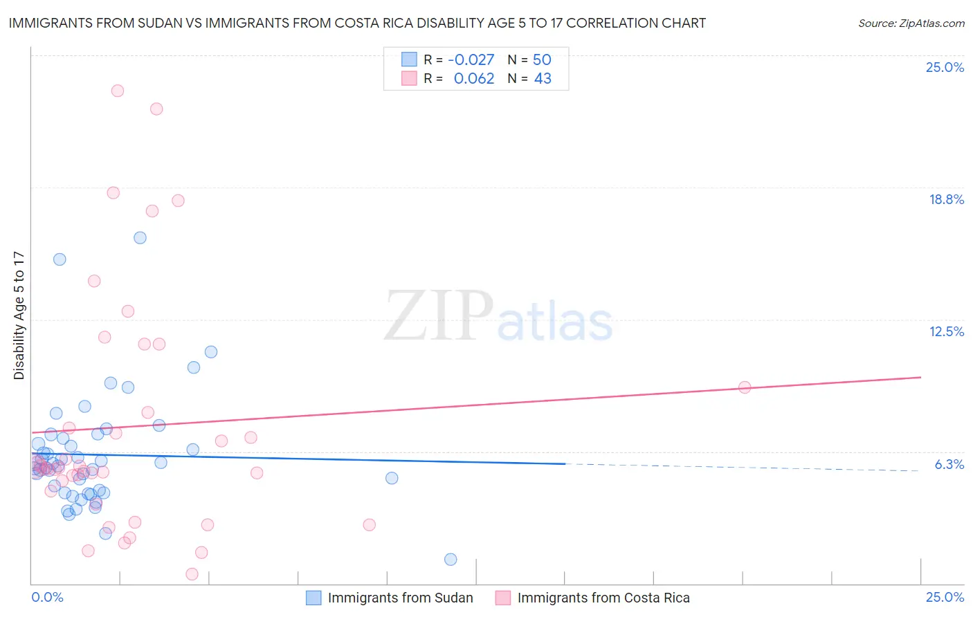 Immigrants from Sudan vs Immigrants from Costa Rica Disability Age 5 to 17