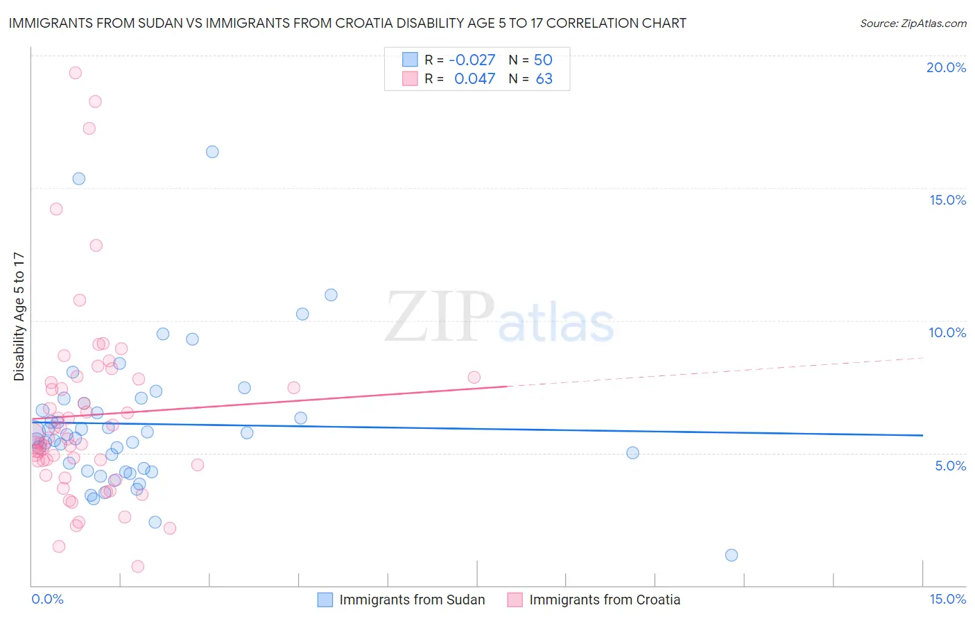 Immigrants from Sudan vs Immigrants from Croatia Disability Age 5 to 17