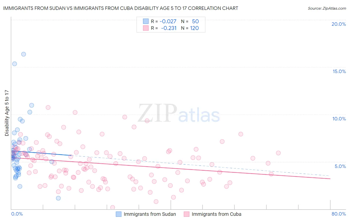 Immigrants from Sudan vs Immigrants from Cuba Disability Age 5 to 17