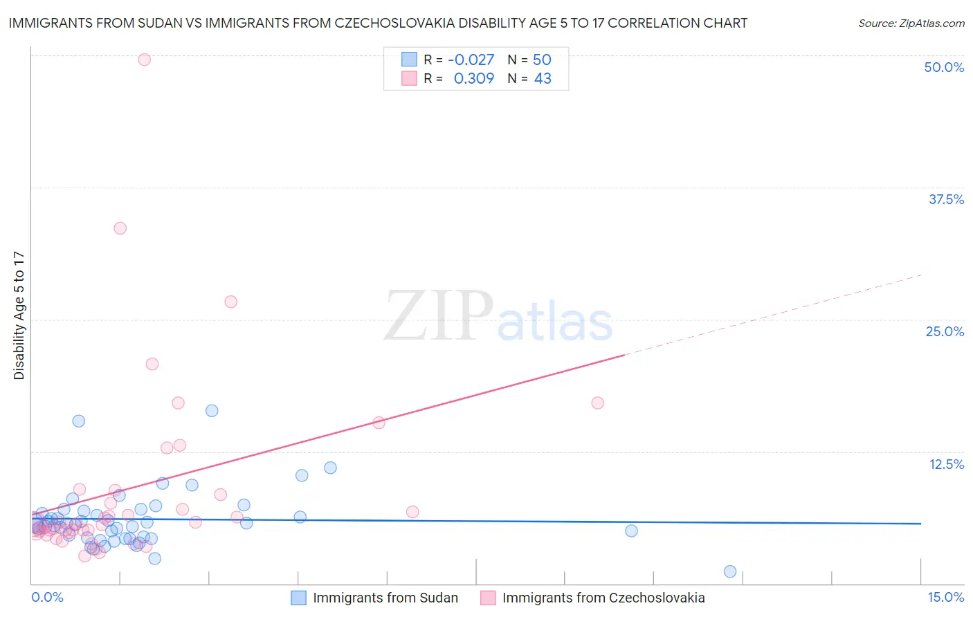 Immigrants from Sudan vs Immigrants from Czechoslovakia Disability Age 5 to 17