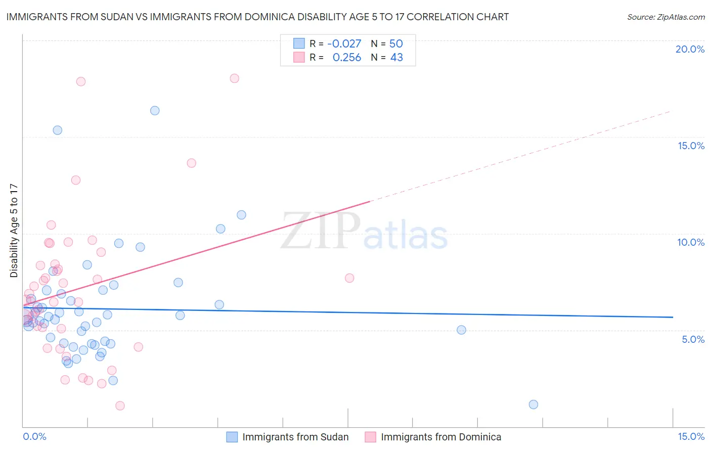 Immigrants from Sudan vs Immigrants from Dominica Disability Age 5 to 17