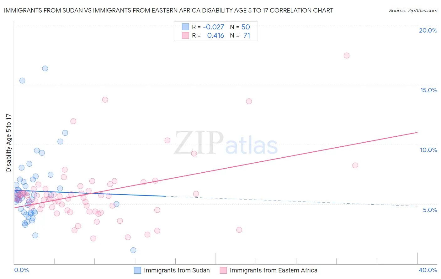 Immigrants from Sudan vs Immigrants from Eastern Africa Disability Age 5 to 17