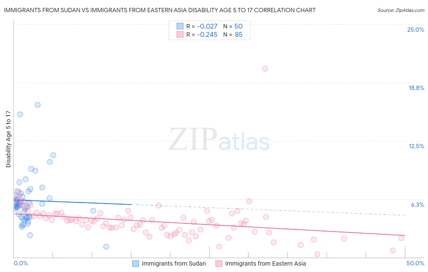 Immigrants from Sudan vs Immigrants from Eastern Asia Disability Age 5 to 17