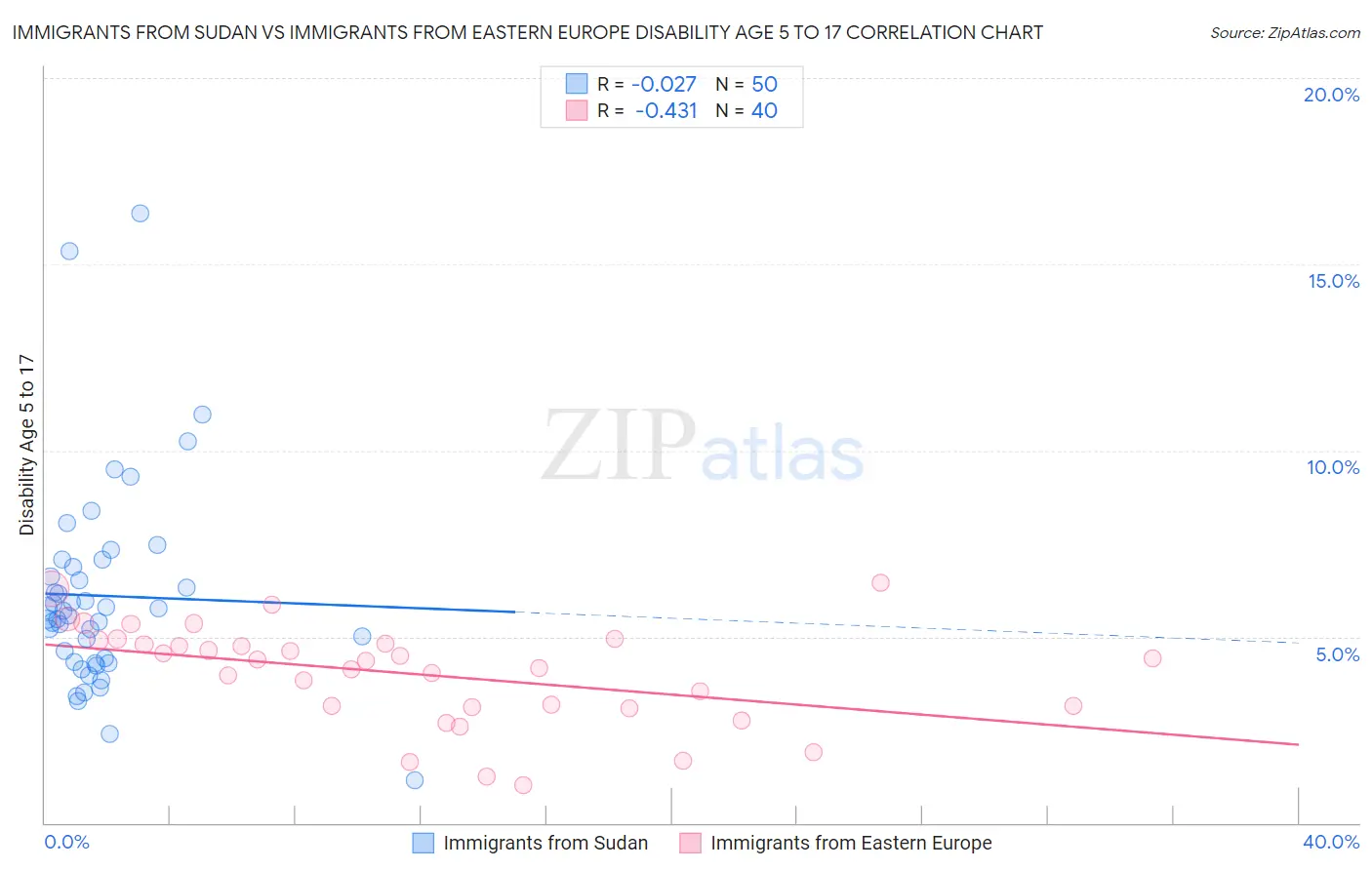 Immigrants from Sudan vs Immigrants from Eastern Europe Disability Age 5 to 17