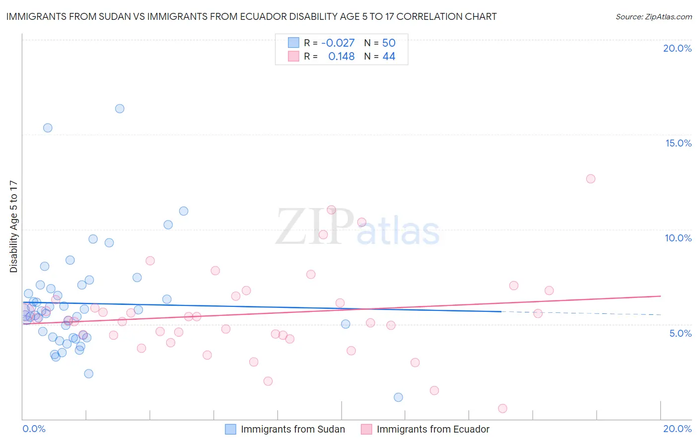 Immigrants from Sudan vs Immigrants from Ecuador Disability Age 5 to 17