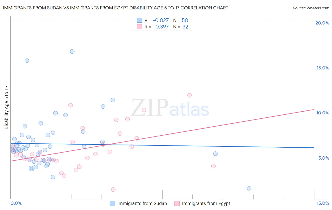 Immigrants from Sudan vs Immigrants from Egypt Disability Age 5 to 17