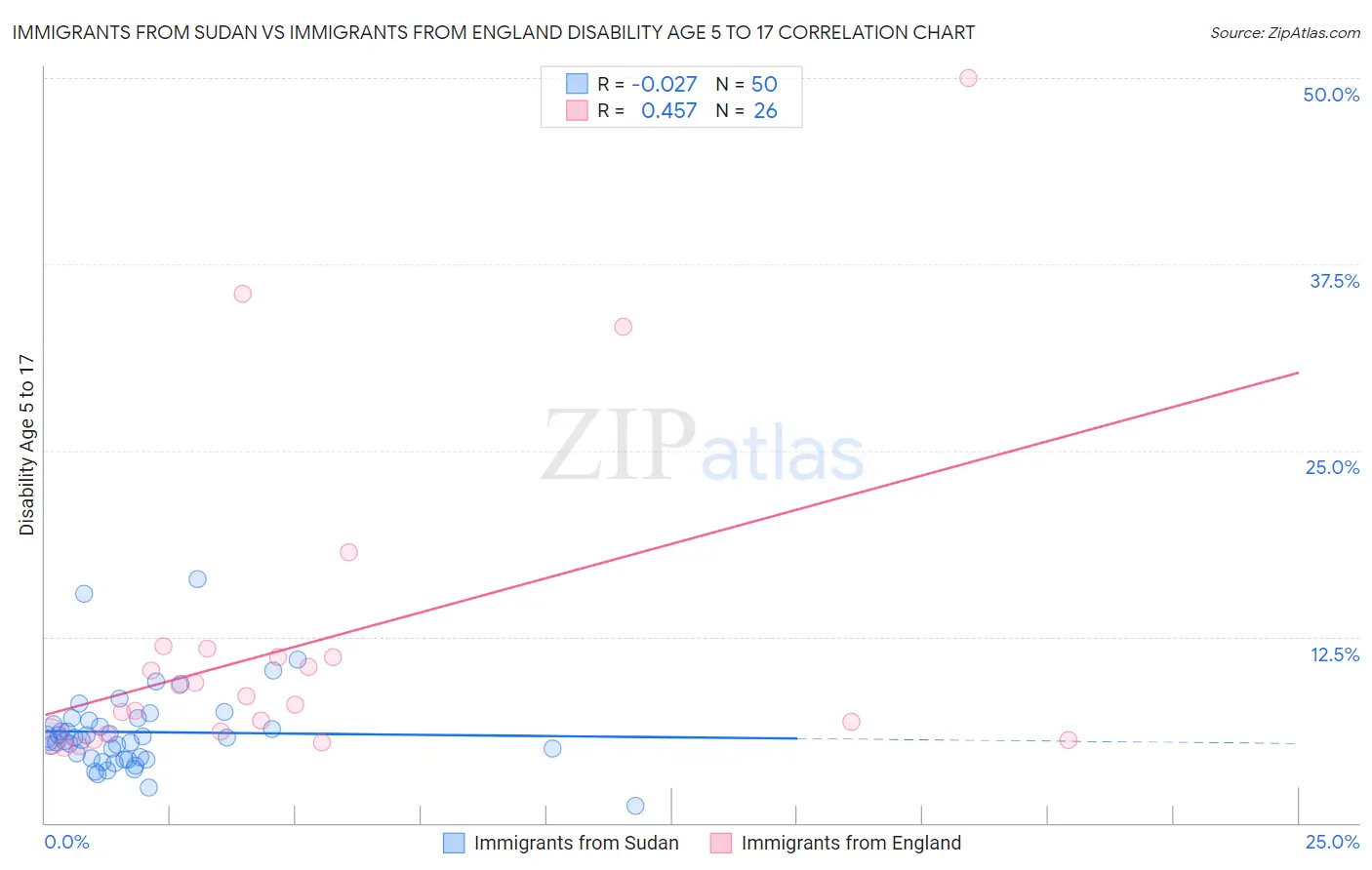 Immigrants from Sudan vs Immigrants from England Disability Age 5 to 17