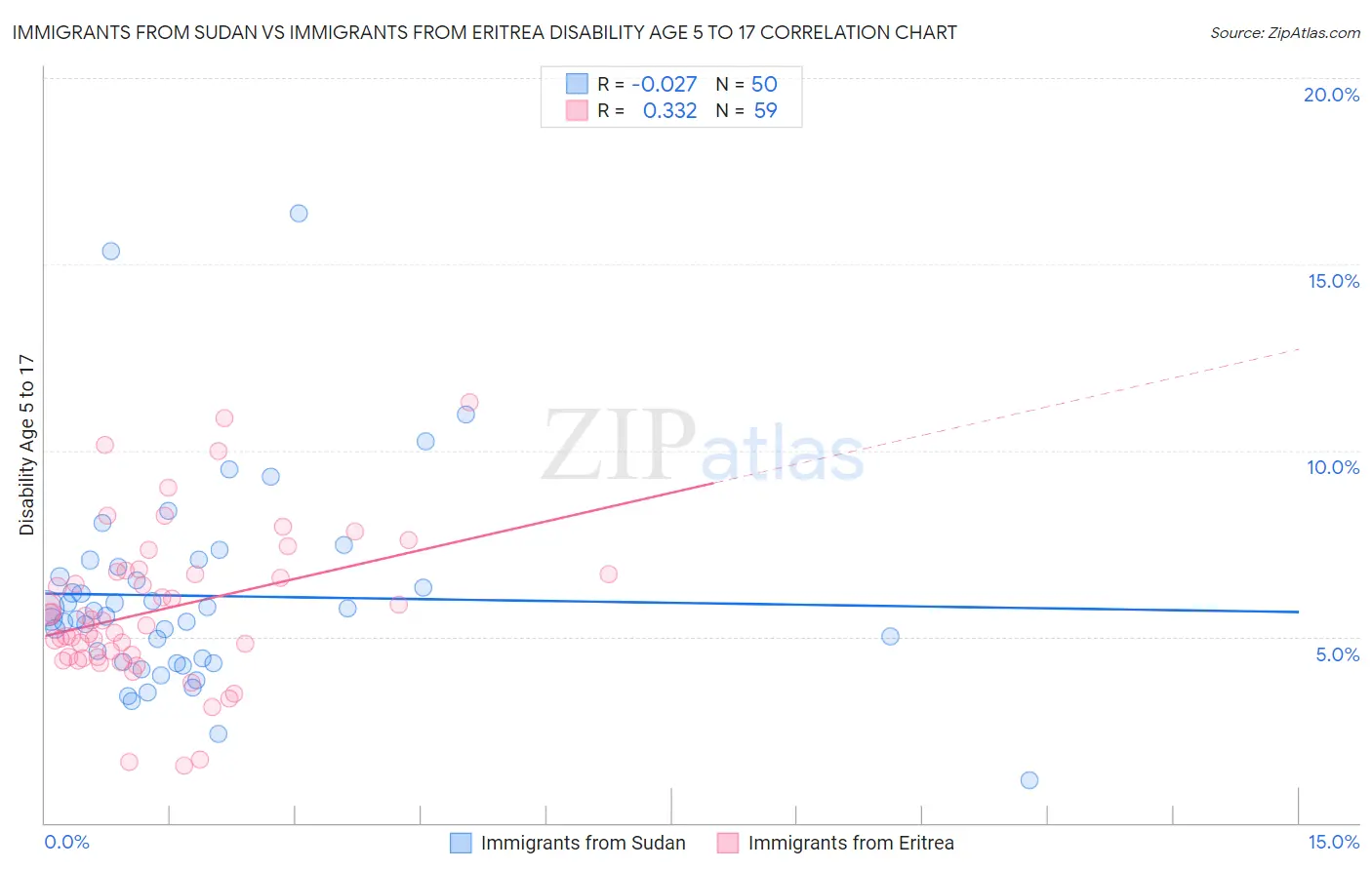 Immigrants from Sudan vs Immigrants from Eritrea Disability Age 5 to 17