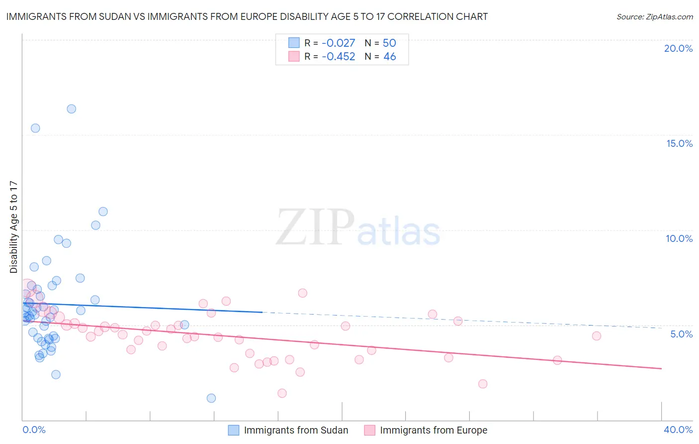 Immigrants from Sudan vs Immigrants from Europe Disability Age 5 to 17
