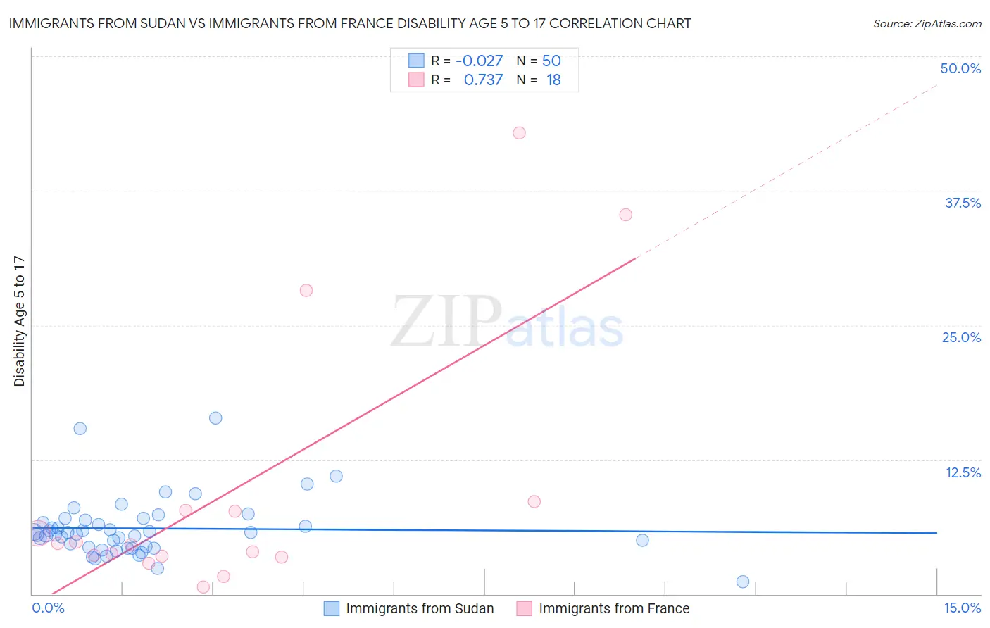 Immigrants from Sudan vs Immigrants from France Disability Age 5 to 17