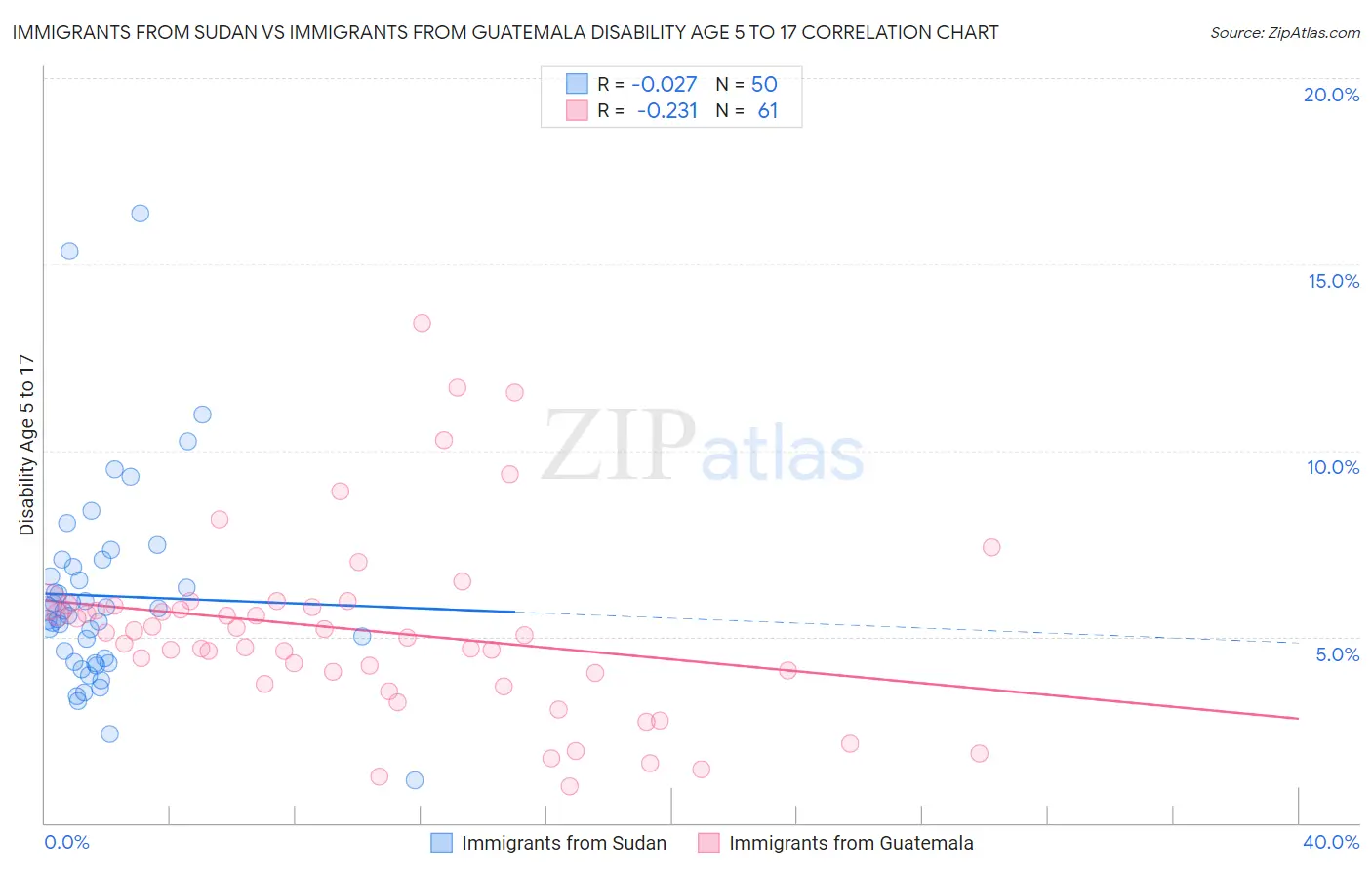 Immigrants from Sudan vs Immigrants from Guatemala Disability Age 5 to 17
