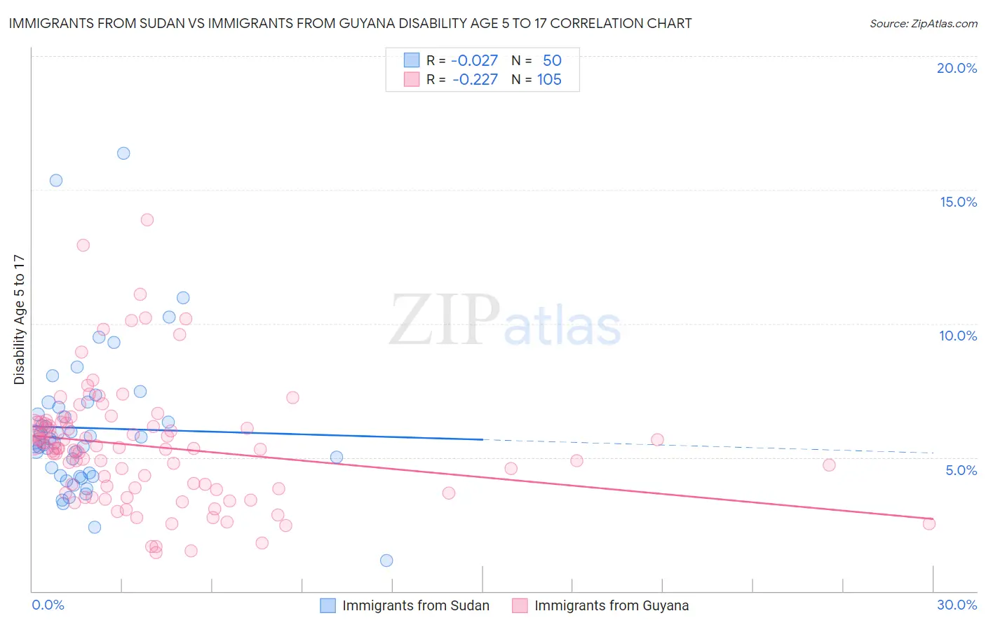 Immigrants from Sudan vs Immigrants from Guyana Disability Age 5 to 17