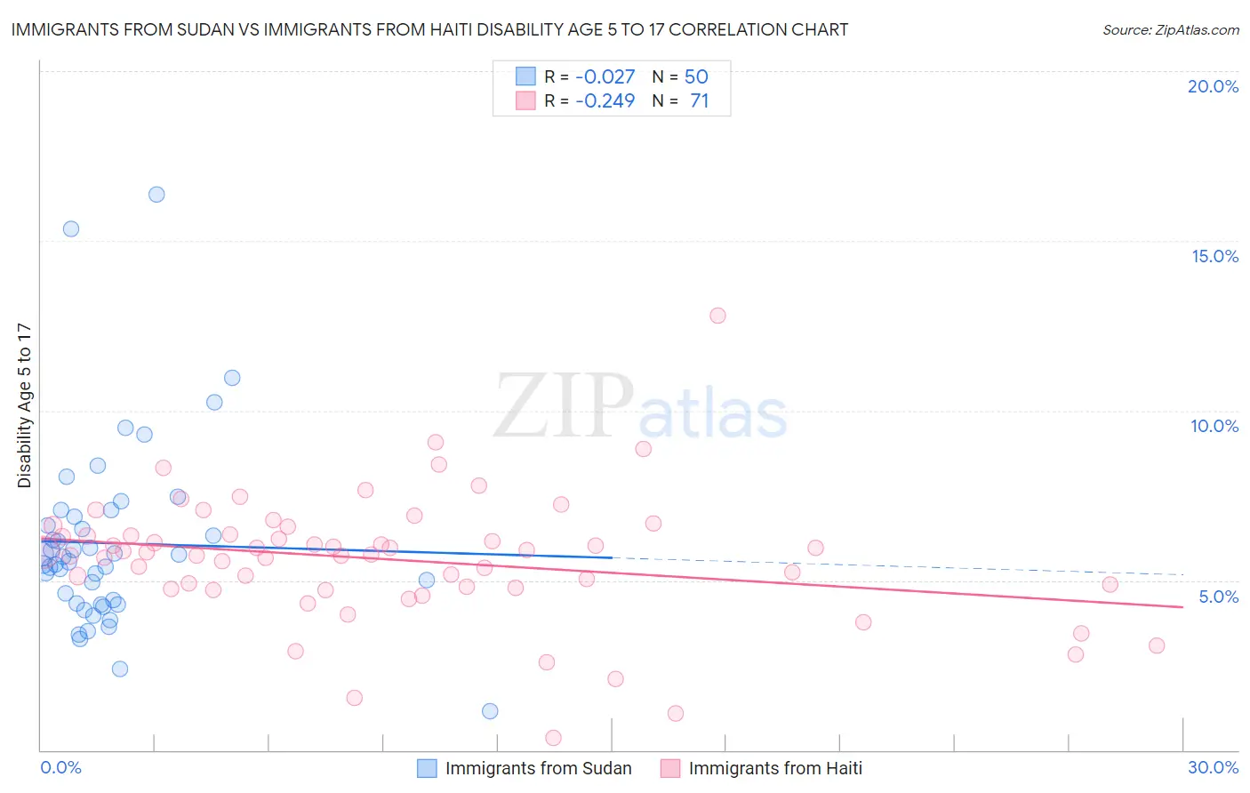 Immigrants from Sudan vs Immigrants from Haiti Disability Age 5 to 17
