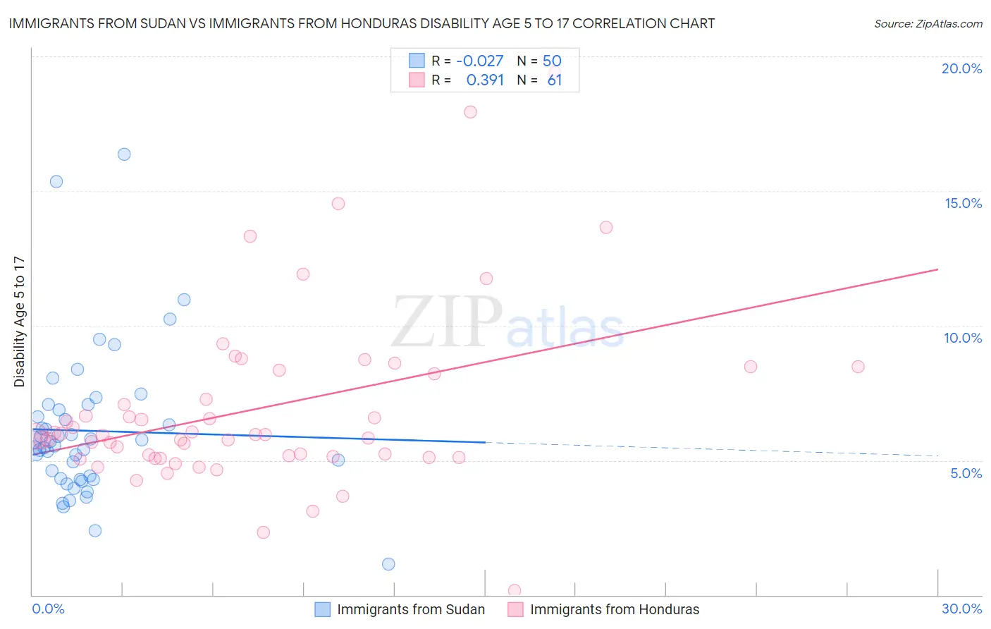 Immigrants from Sudan vs Immigrants from Honduras Disability Age 5 to 17
