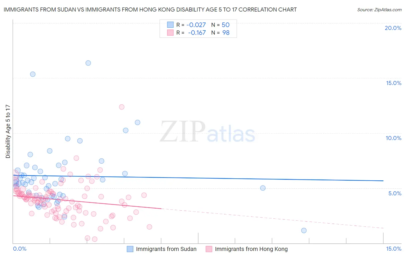 Immigrants from Sudan vs Immigrants from Hong Kong Disability Age 5 to 17