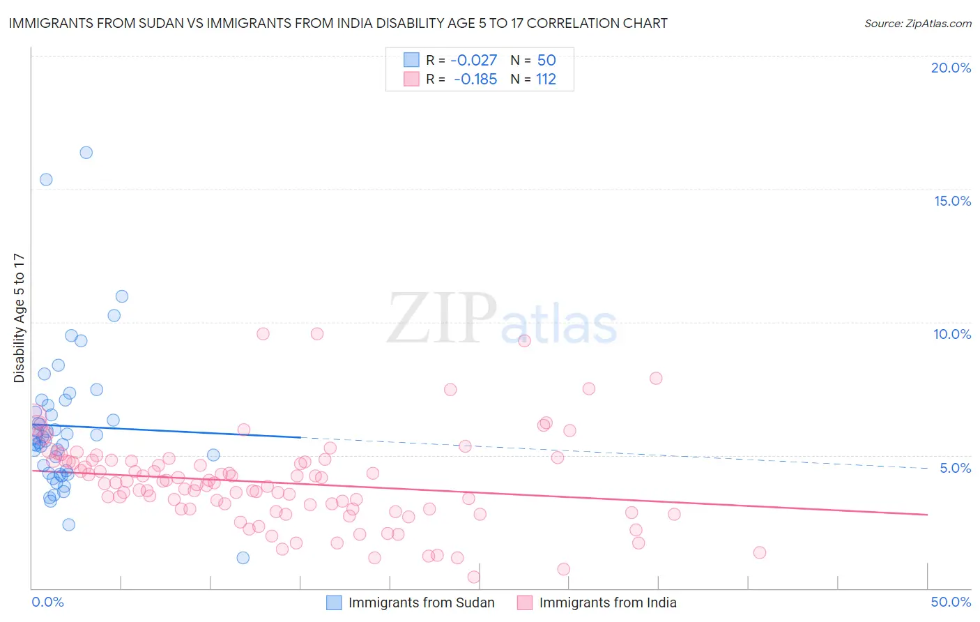 Immigrants from Sudan vs Immigrants from India Disability Age 5 to 17