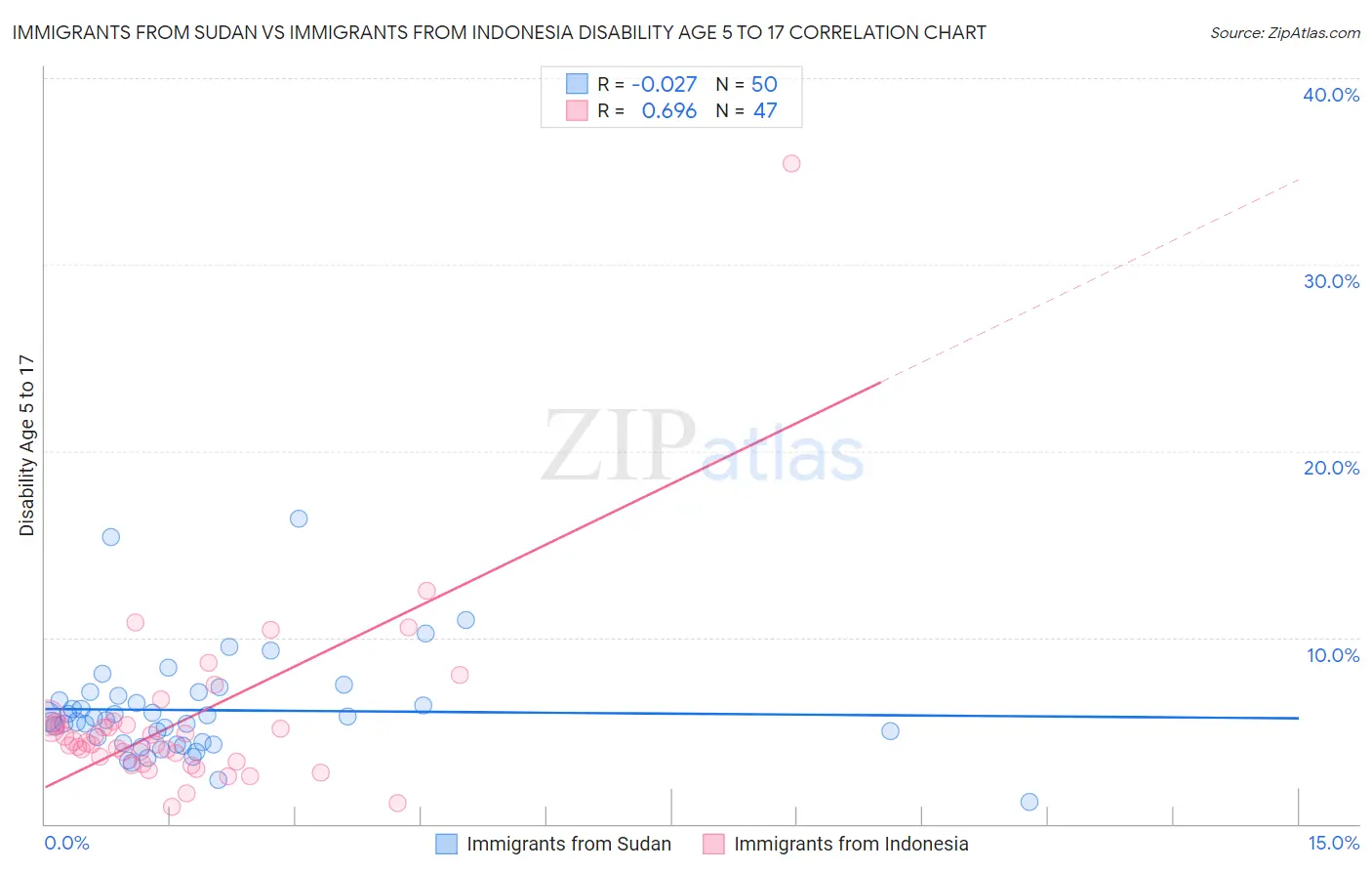 Immigrants from Sudan vs Immigrants from Indonesia Disability Age 5 to 17