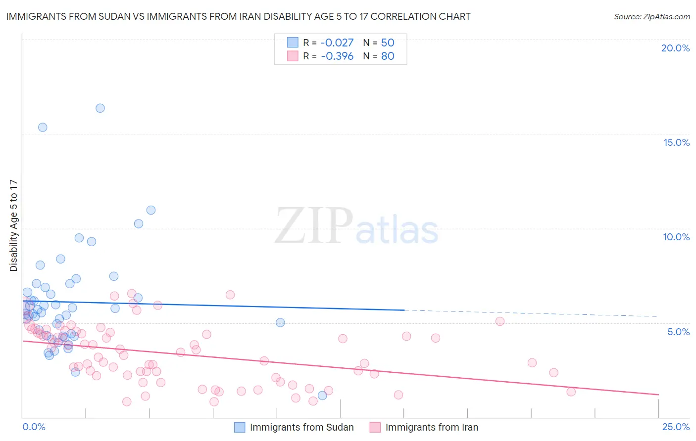 Immigrants from Sudan vs Immigrants from Iran Disability Age 5 to 17