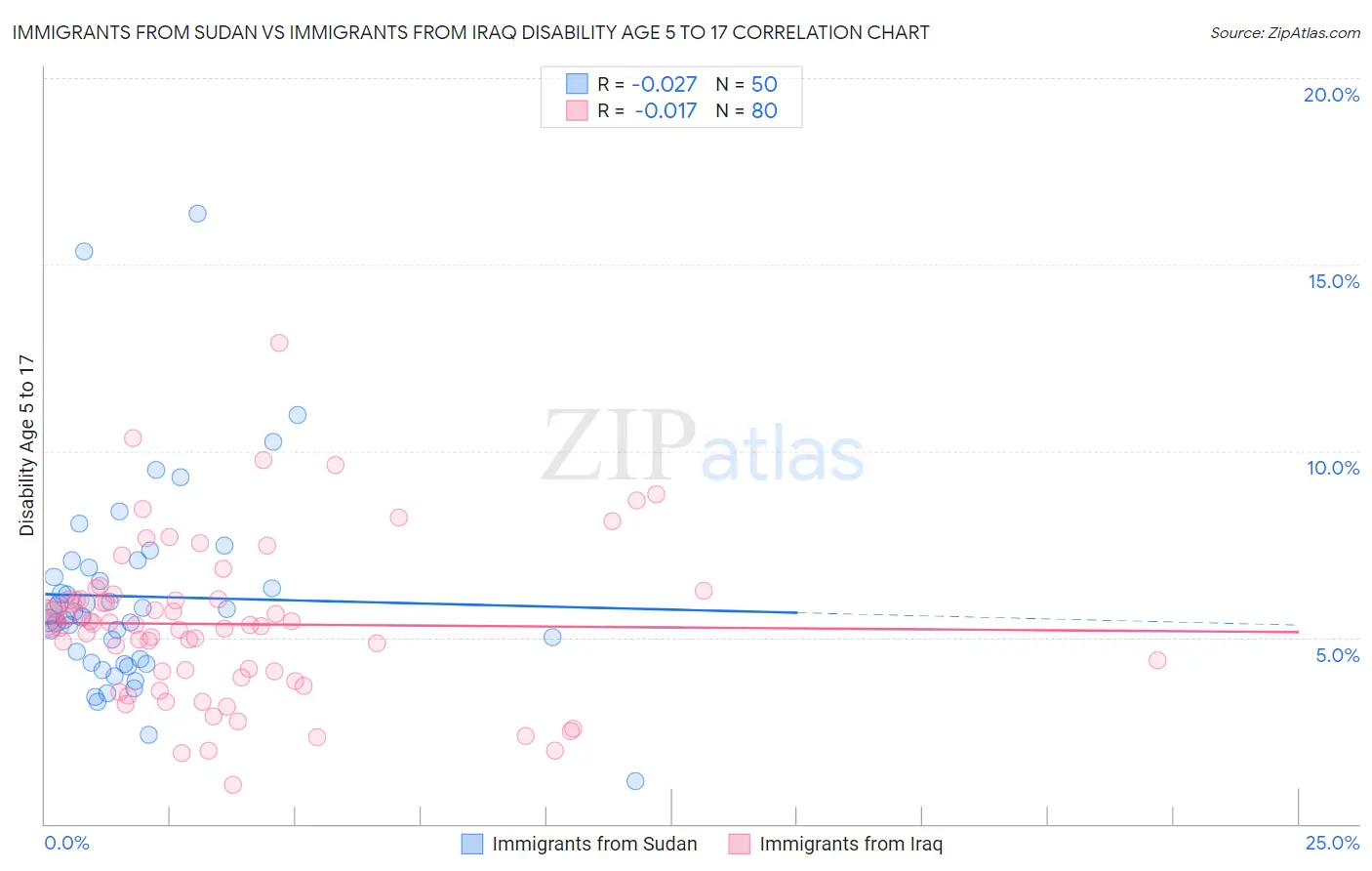 Immigrants from Sudan vs Immigrants from Iraq Disability Age 5 to 17